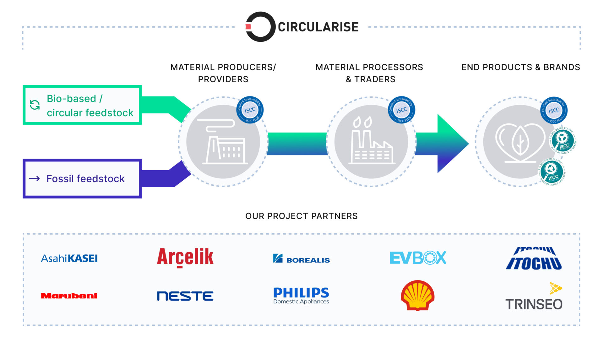 ISCC・Circularise・Shell等10社協働、マスバランス認証を補完する