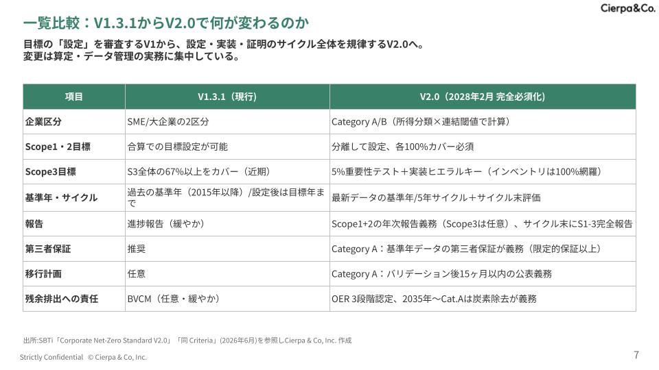プレゼンのスライド。V1.3.1とV2.0の比較表を示し、企業区分・目標範囲・基準年・報告などの項目を並べている。/Comparison table of V1.3.1 (current) and V2.0 (2028) with categories like company type, scope, targets, and reporting on a presentation slide.