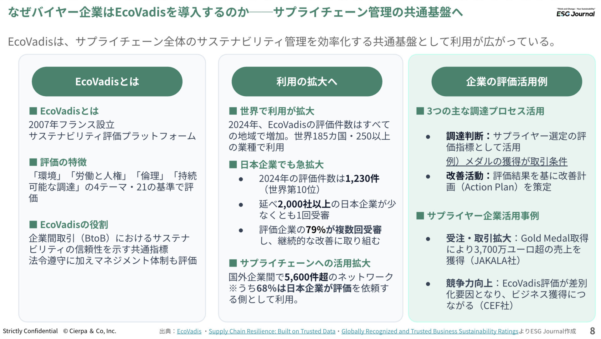 左パネル: EcoVadisとは—2007年設立のサステナビリティ評価プラットフォームの概要。