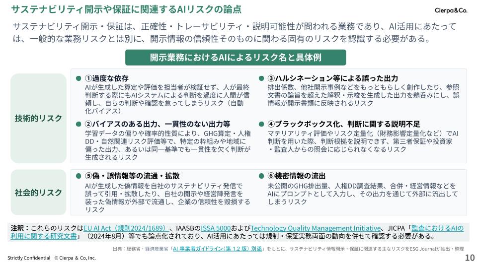 サステナビリティ開示に関連するAIリスクの論点を、技術的リスクと社会的リスクに分けて整理した表形式のインフォグラフィック。雛形と例が並ぶ図。