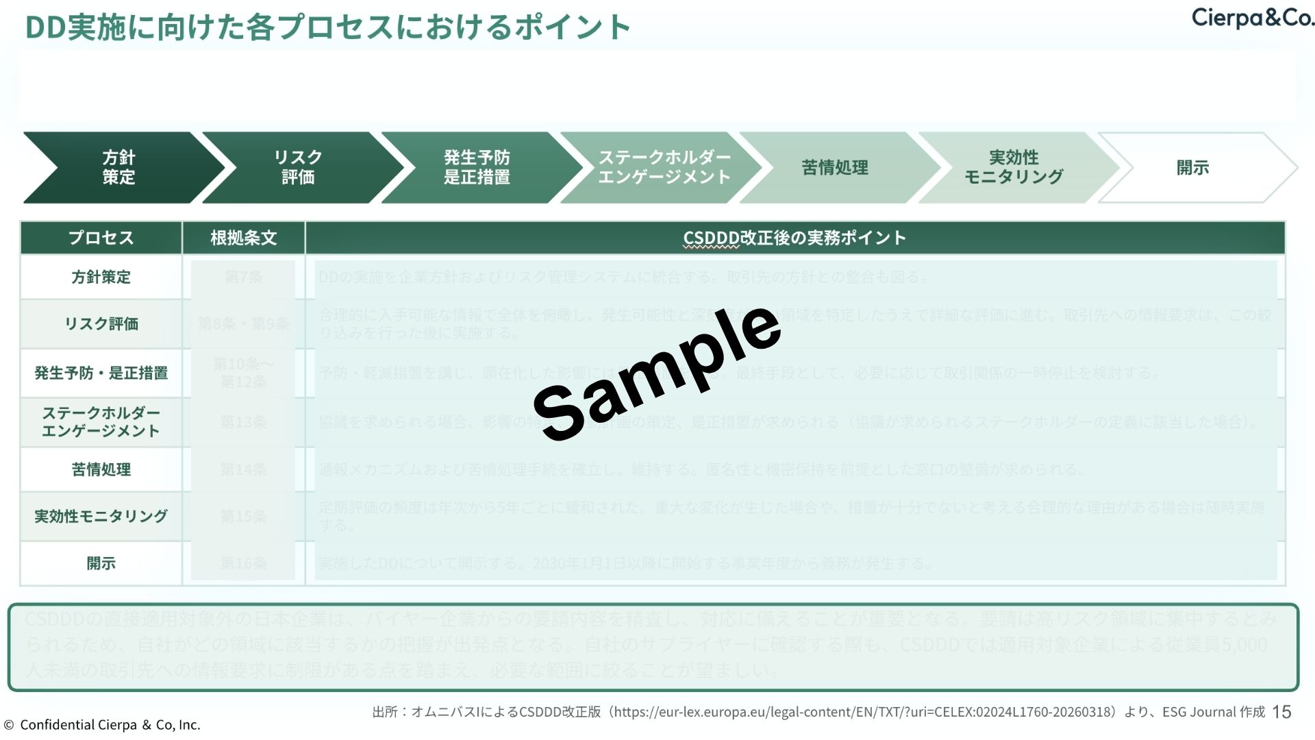 DD実施プロセスのフローチャートと実務ポイント表を示す図。方針策定から開示までの主要段階を矢印で表現している。