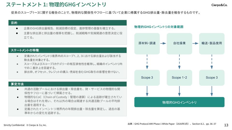 企業のGHG排出量の算定方法と範囲を説明するスライド。左に目的・特徴・算定方法の項目、右に物理的GHGインベントリの範囲図がある。