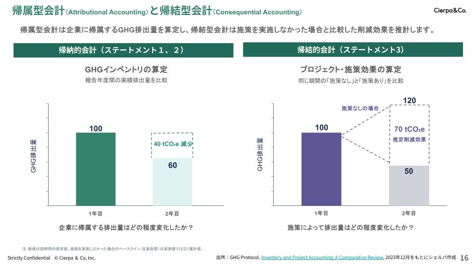 Infographic comparing Attributable vs Consequential GHG accounting: left panel shows Year 1 emissions at 100 and Year 2 at 60 (40 tCO2e reduction); right panel shows Year 1 emissions at 100 and Year 2 at 50 with a 70 tCO2e effect and a dotted projection toward 120.