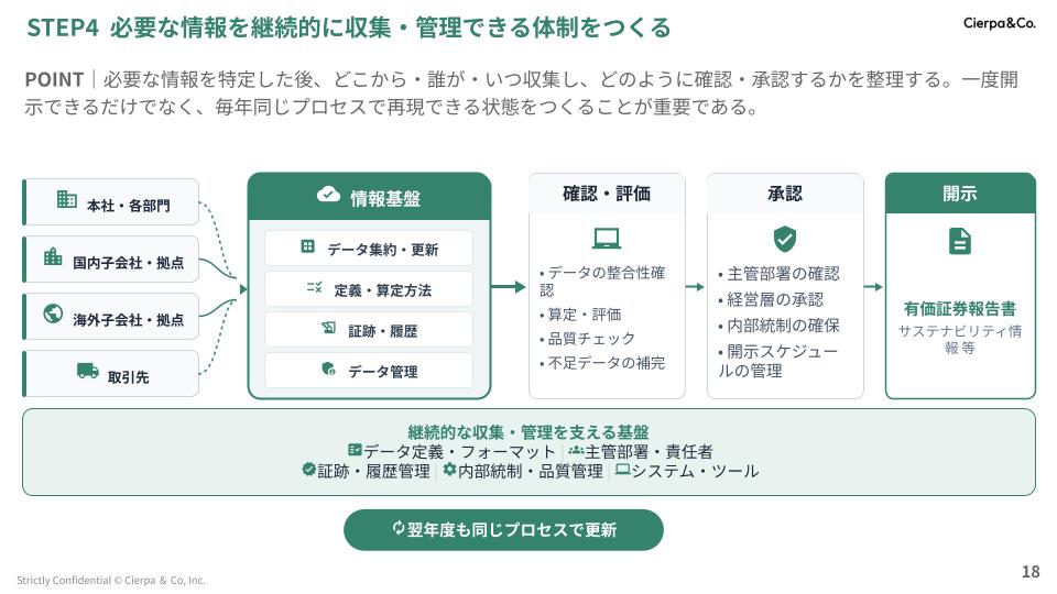 情報収集と管理の連携プロセスを示す図。国内外の取引先・子会社からデータを集約・管理し、確認・評価を経て有価証券報告書として開示する流れ。